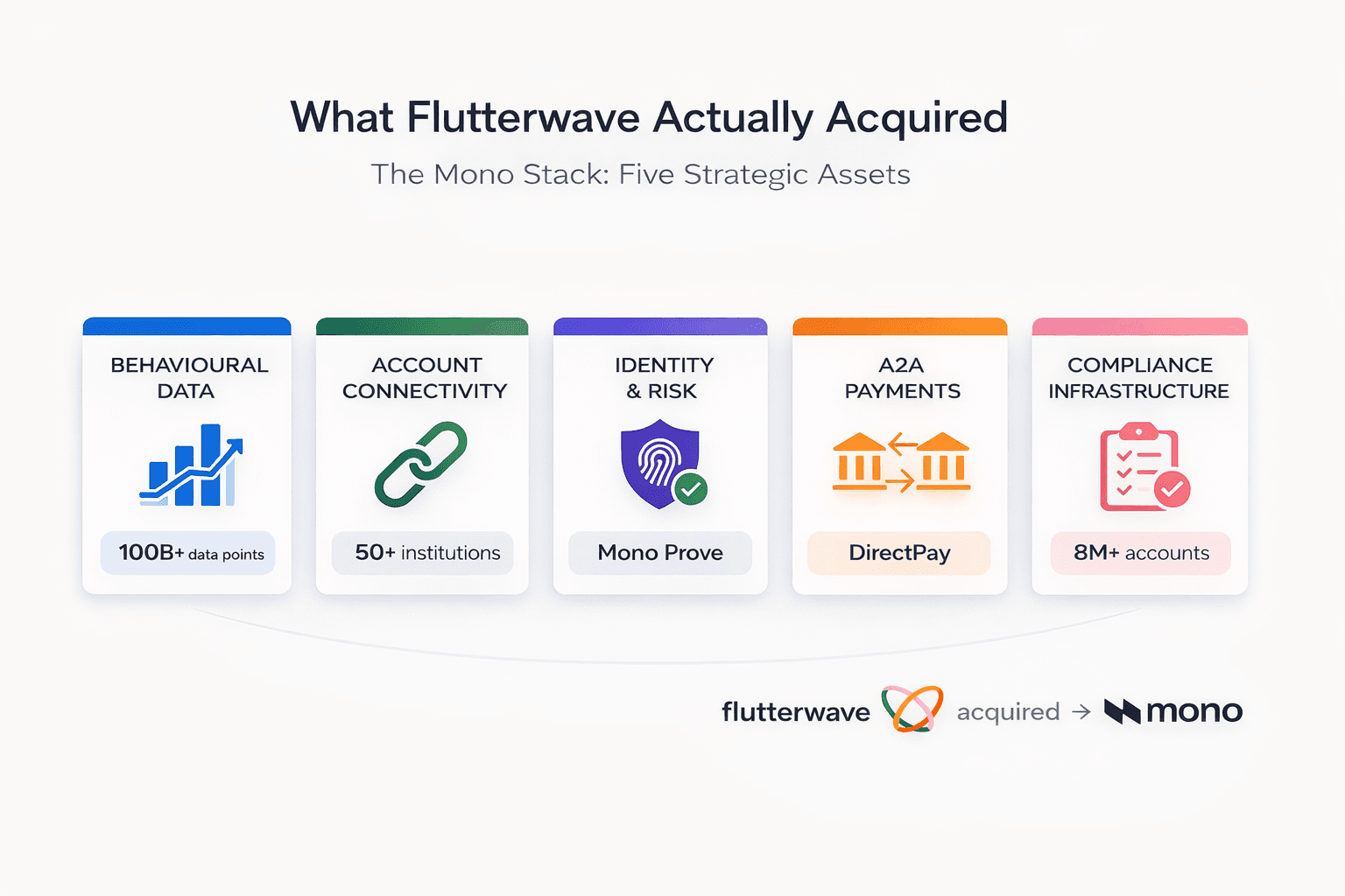 The Mono Stack - Five Strategic Assets