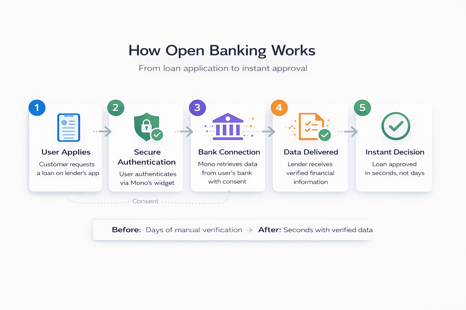 How Open Banking Works - Flowchart