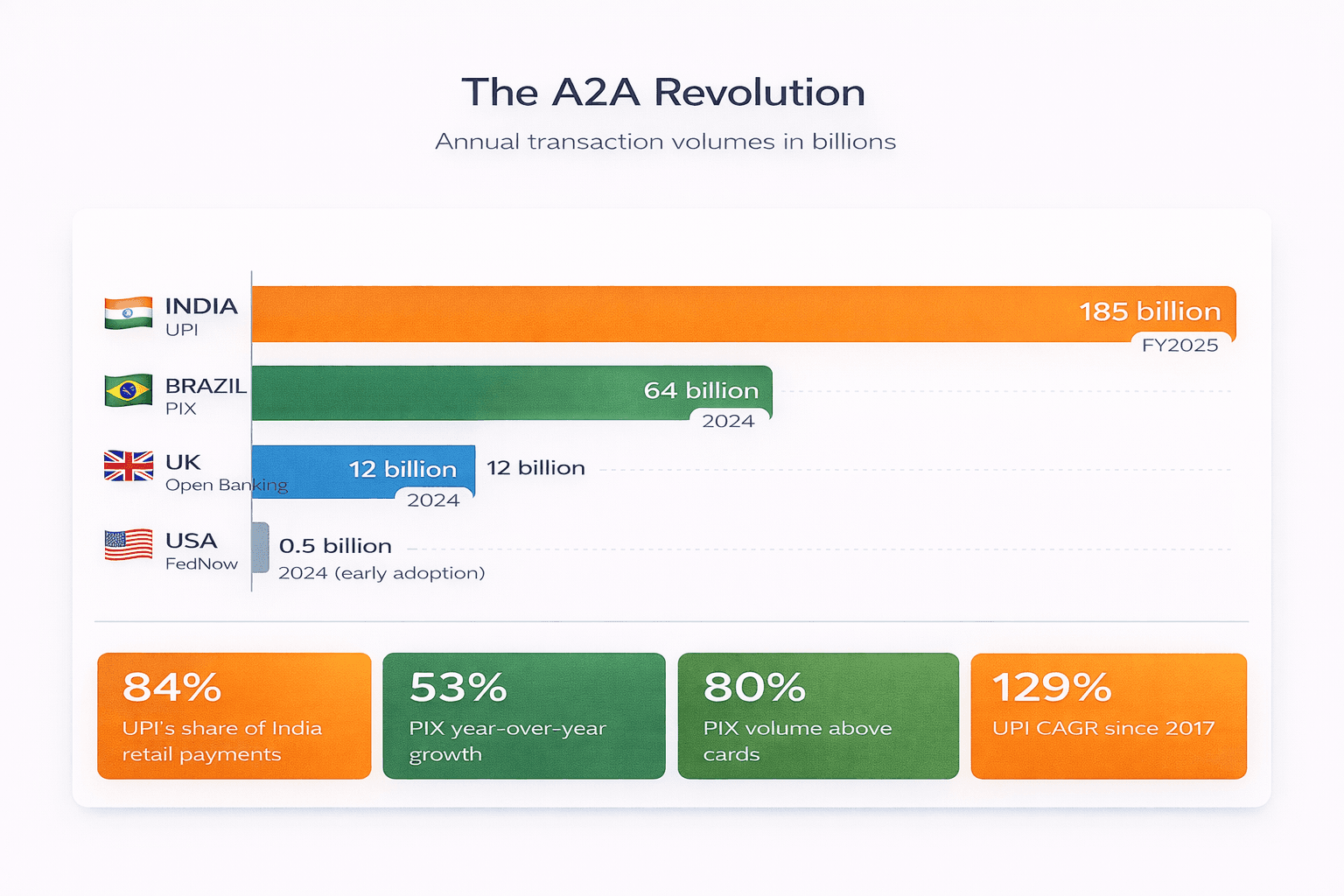 The A2A Revolution - Global Transaction Volumes