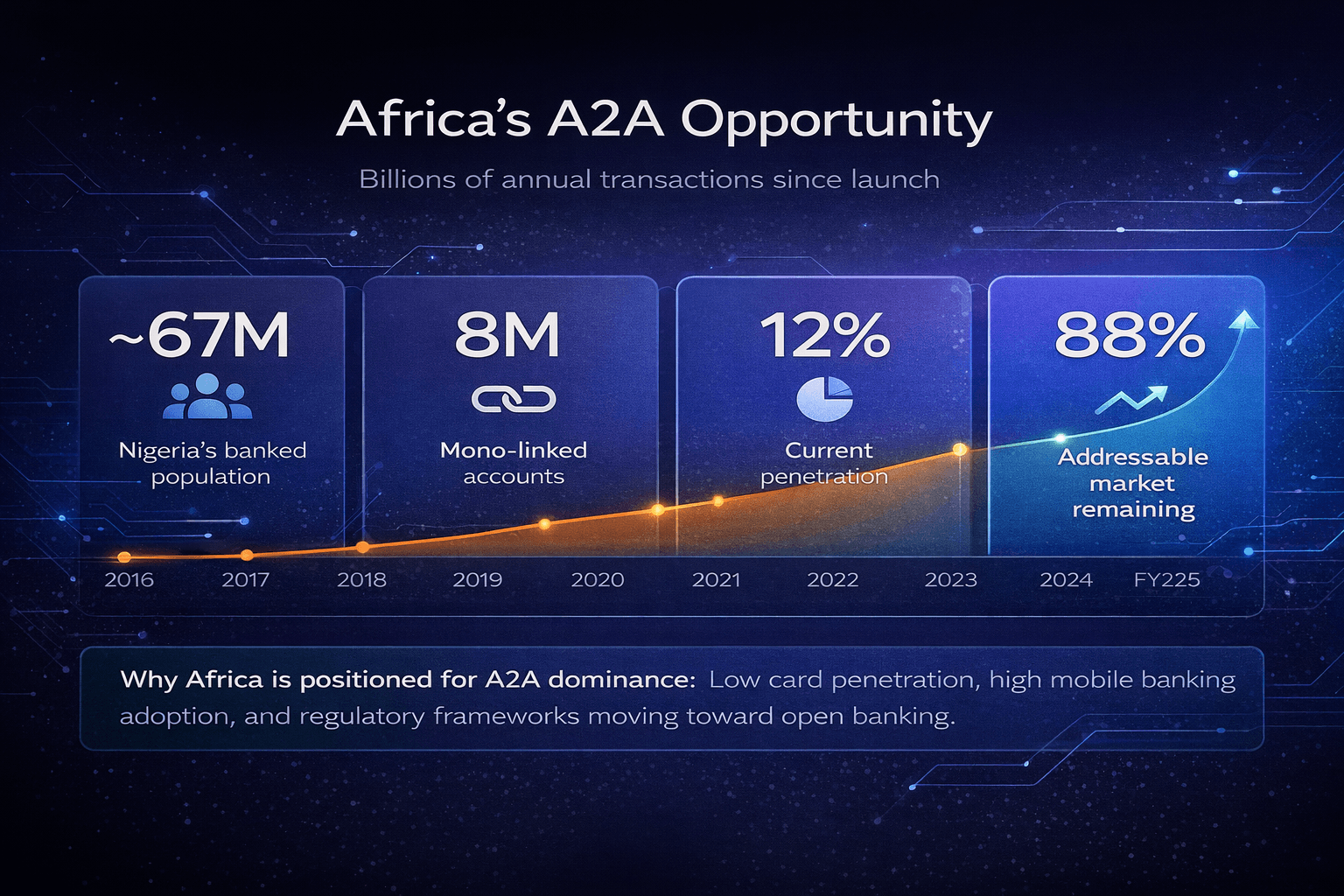 Africa's A2A Opportunity