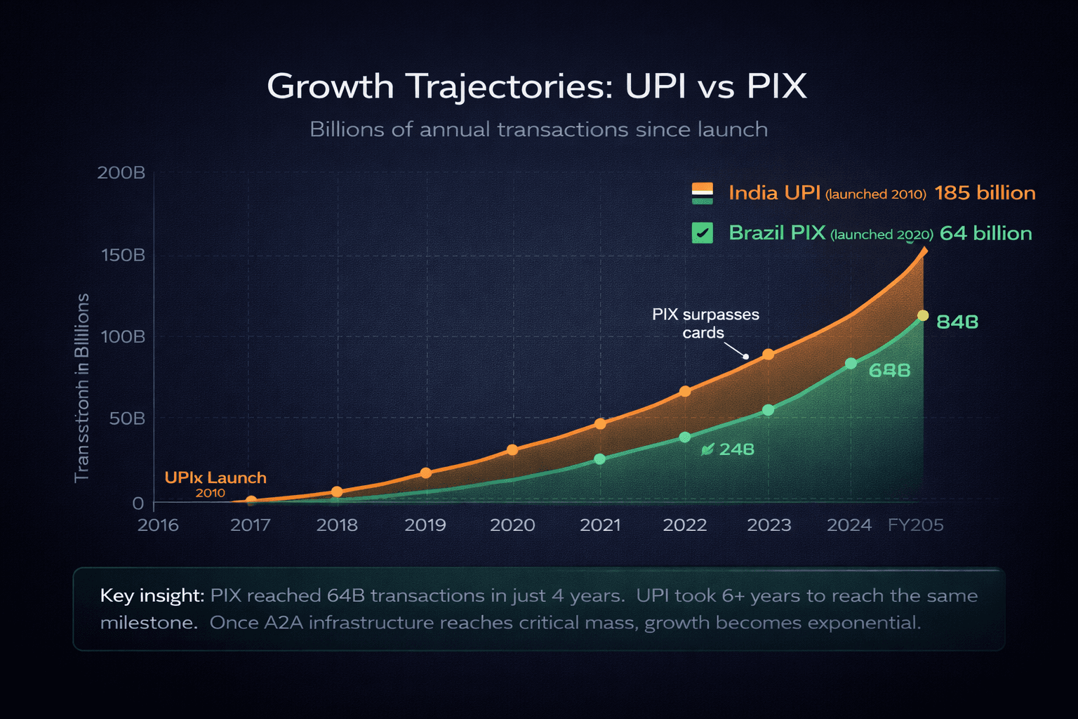 Growth Trajectories: UPI vs PIX