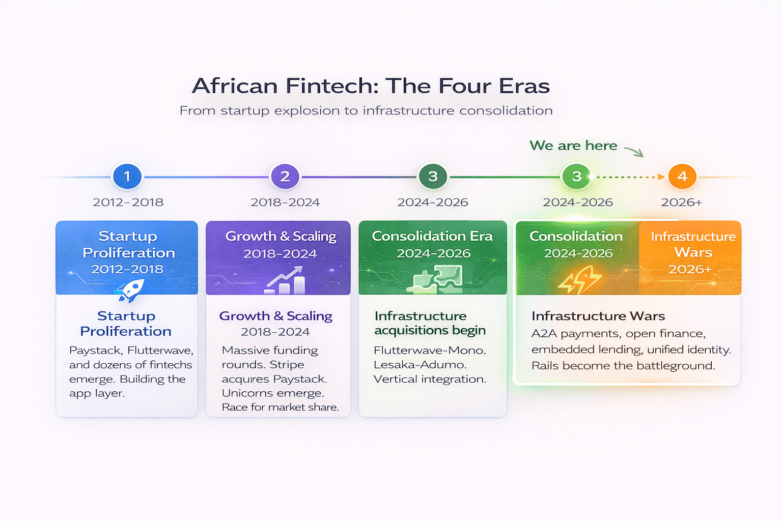 African Fintech: The Four Eras