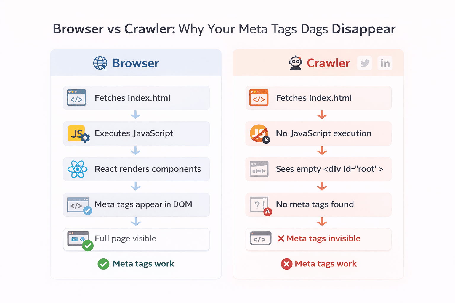 Browser vs Crawler - Why your meta tags disappear