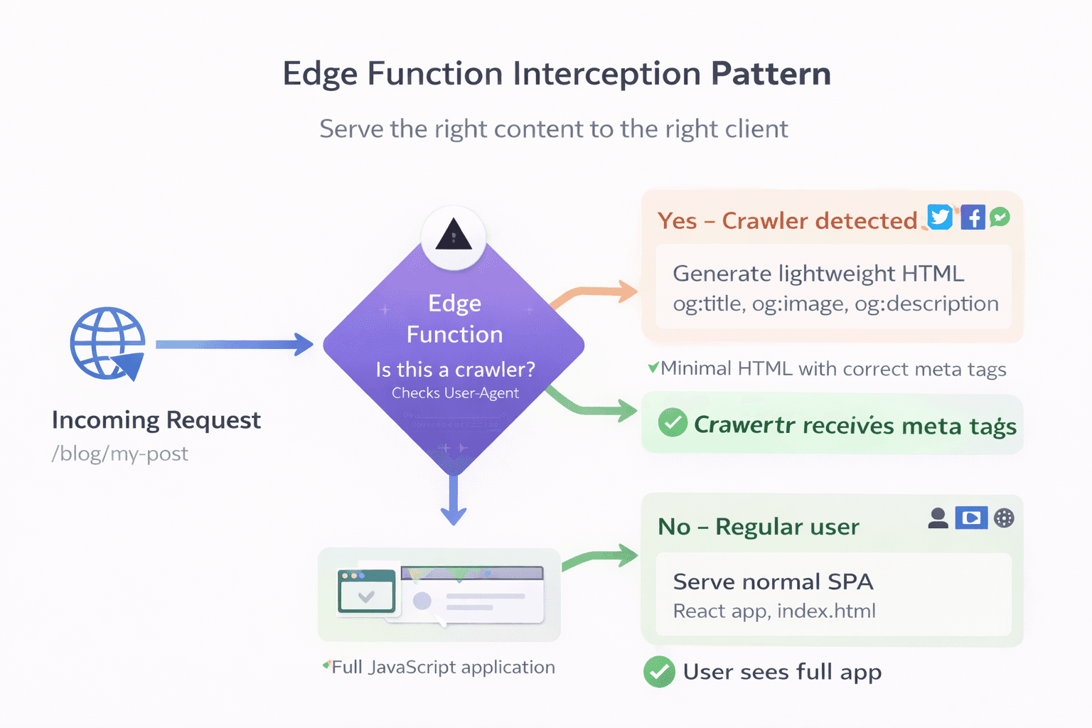 Edge Function Interception Pattern