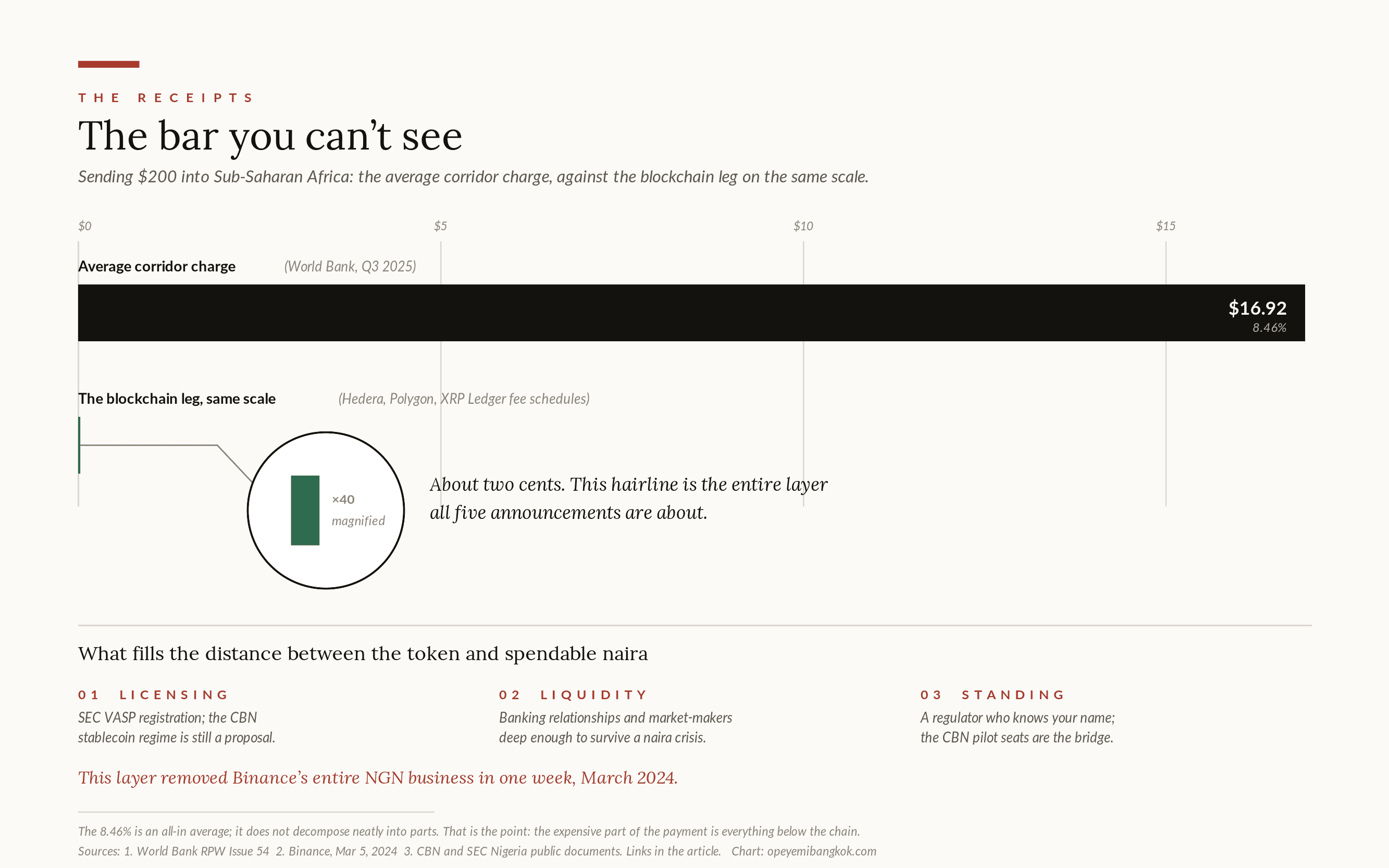 Bar comparison titled "The bar you can't see": the average corridor charge on a $200 send into Sub-Saharan Africa is $16.92 (8.46%, World Bank Q3 2025), drawn as a large bar. Moving the token on any chain Flutterwave has named costs about $0.02, drawn to scale as a hairline roughly 850 times smaller: the entire layer all five announcements are about. Below, a band lists what stands between the token and spendable naira: SEC VASP licensing and the CBN's proposed regime, banking relationships and market-maker liquidity, and a regulator who knows your name; this layer removed Binance's entire NGN business in one week in March 2024.