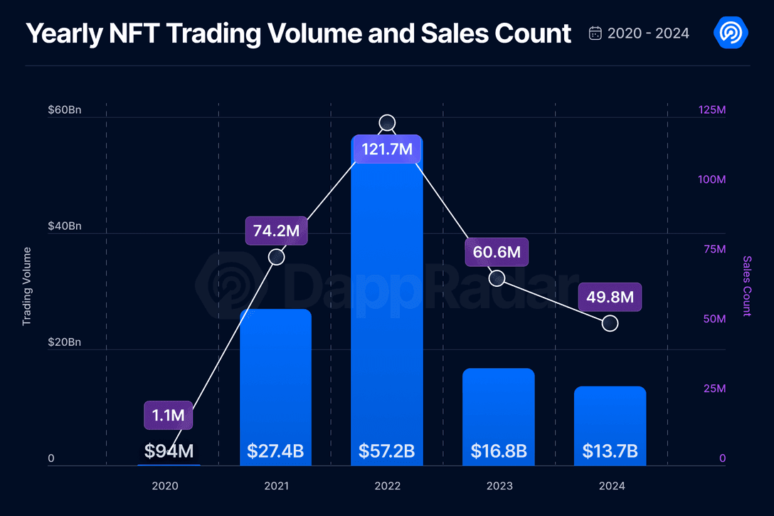 Yearly NFT Trading Volume and Sales Chart