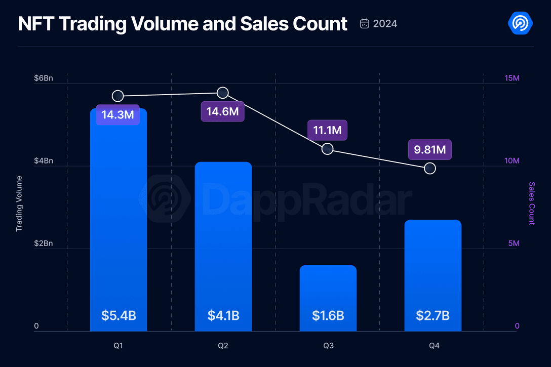 Quarterly NFT Trading Volume Chart